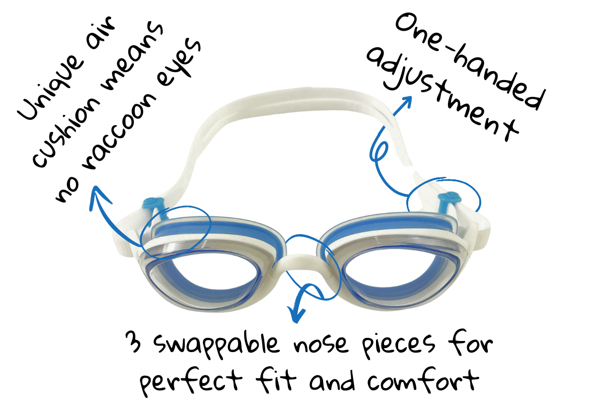 Graphic showing three benefits of the goggles: unique air cushion for comfort and less goggle marks, fishtail rolling buckles for easy strap adjustment, and 3 swappable nose pieces