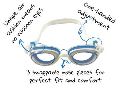 Graphic showing three benefits of the goggles: unique air cushion for comfort and less goggle marks, fishtail rolling buckles for easy strap adjustment, and 3 swappable nose pieces