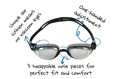 Infographic pointing out key features and benefits of Snake & Pig goggles